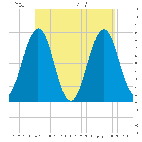 Vaill Island tide chart for Tuesday, June 21, 2022