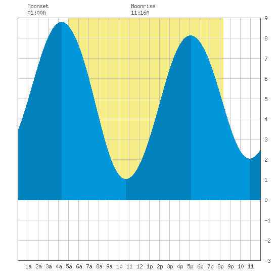 Vaill Island tide chart for Monday, June 6, 2022