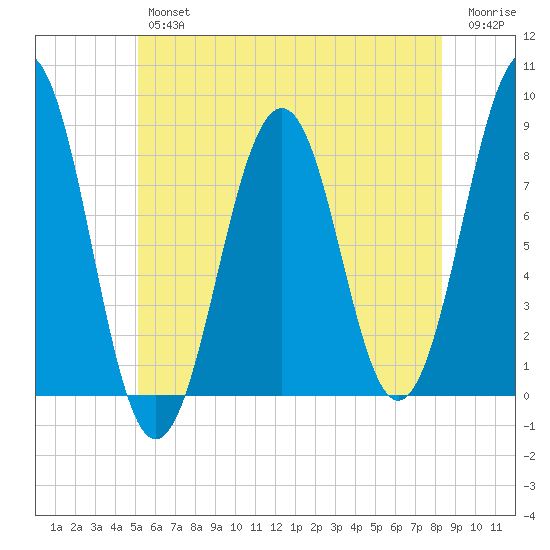 Vaill Island tide chart for Thursday, July 14, 2022