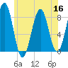 Vaill Island tide chart for Saturday, July 16, 2022