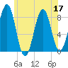 Vaill Island tide chart for Sunday, July 17, 2022