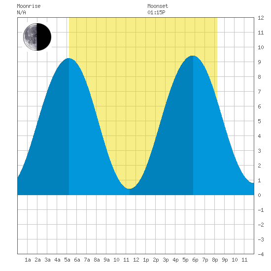 Vaill Island tide chart for Wednesday, July 20, 2022