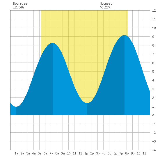Vaill Island tide chart for Friday, July 22, 2022