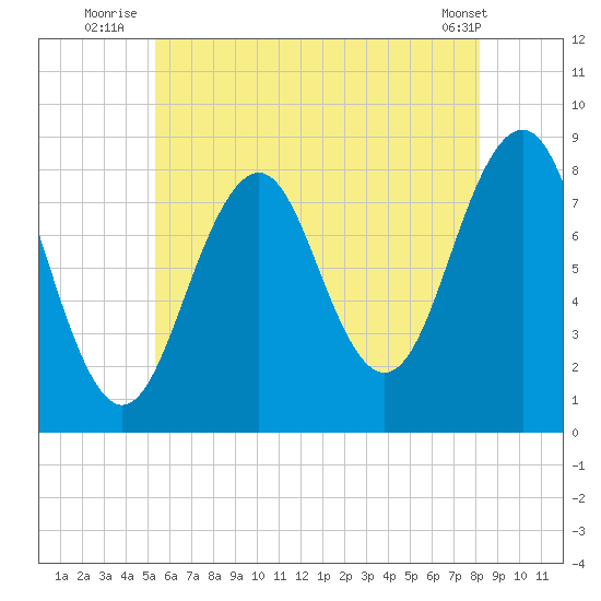 Vaill Island tide chart for Monday, July 25, 2022