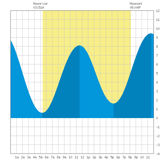 Vaill Island tide chart for Wednesday, July 27, 2022