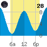 Vaill Island tide chart for Thursday, July 28, 2022