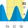 Vaill Island tide chart for Sunday, July 31, 2022
