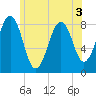Vaill Island tide chart for Sunday, July 3, 2022