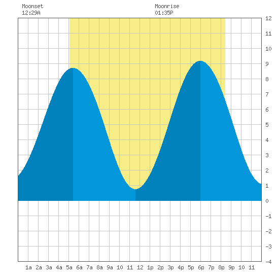 Vaill Island tide chart for Thursday, July 7, 2022
