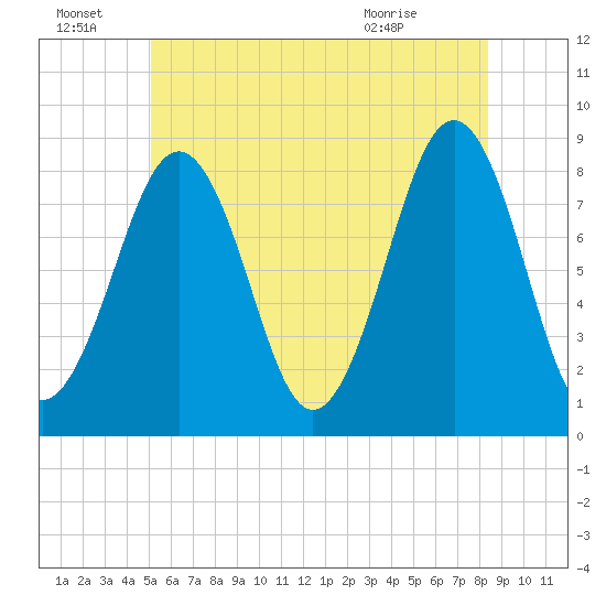 Vaill Island tide chart for Friday, July 8, 2022