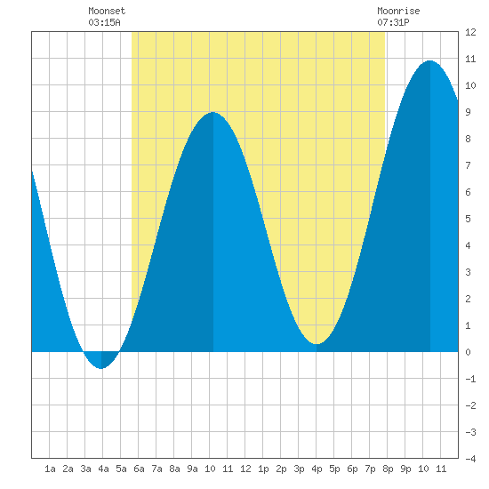 Vaill Island tide chart for Wednesday, August 10, 2022
