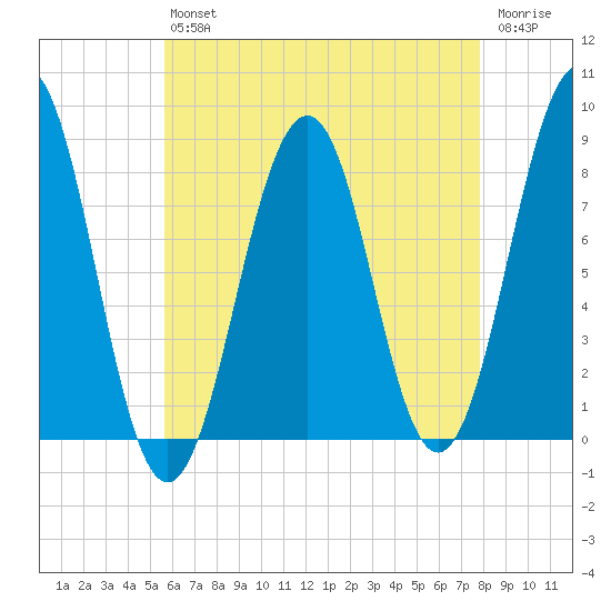 Vaill Island tide chart for Friday, August 12, 2022