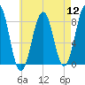 Vaill Island tide chart for Friday, August 12, 2022