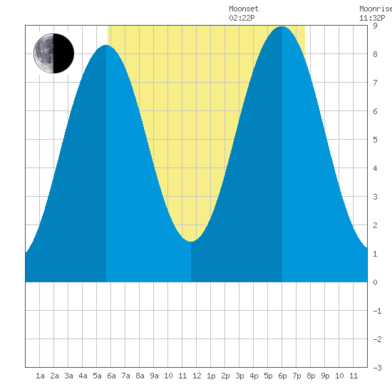Vaill Island tide chart for Friday, August 19, 2022