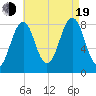 Vaill Island tide chart for Friday, August 19, 2022