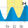 Vaill Island tide chart for Wednesday, August 24, 2022