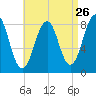 Vaill Island tide chart for Friday, August 26, 2022