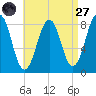 Vaill Island tide chart for Saturday, August 27, 2022