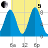 Vaill Island tide chart for Friday, August 5, 2022