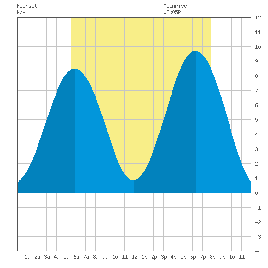 Vaill Island tide chart for Saturday, August 6, 2022