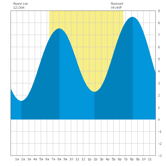 Vaill Island tide chart for Tuesday, September 20, 2022