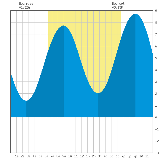 Vaill Island tide chart for Wednesday, September 21, 2022