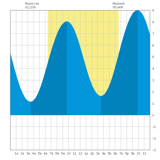 Vaill Island tide chart for Thursday, September 22, 2022