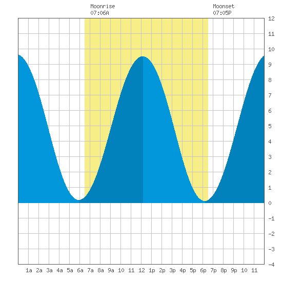 Vaill Island tide chart for Monday, September 26, 2022