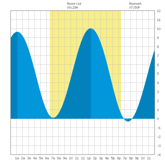 Vaill Island tide chart for Wednesday, September 28, 2022