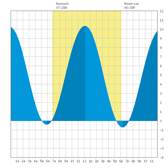 Vaill Island tide chart for Monday, October 10, 2022