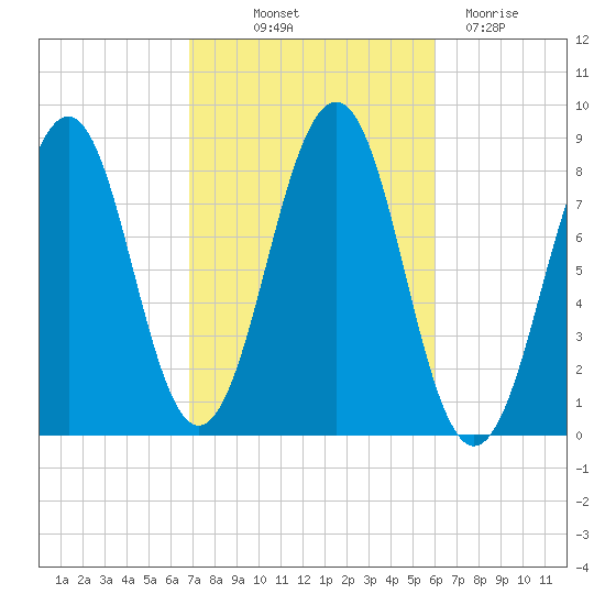 Vaill Island tide chart for Wednesday, October 12, 2022