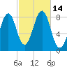 Vaill Island tide chart for Friday, October 14, 2022