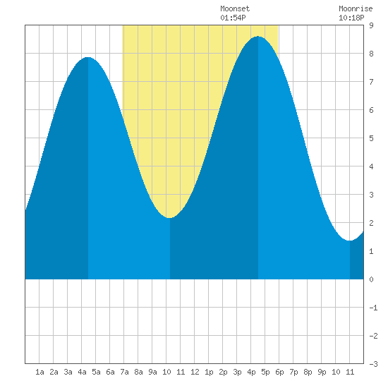 Vaill Island tide chart for Sunday, October 16, 2022