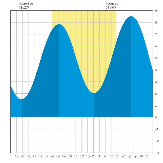 Vaill Island tide chart for Thursday, October 20, 2022