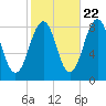 Vaill Island tide chart for Saturday, October 22, 2022