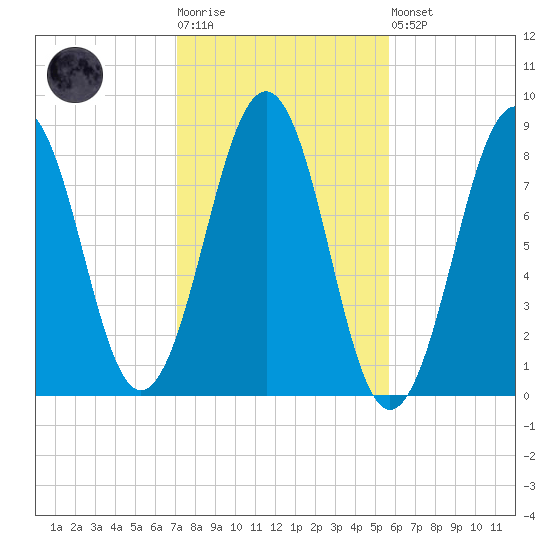 Vaill Island tide chart for Tuesday, October 25, 2022