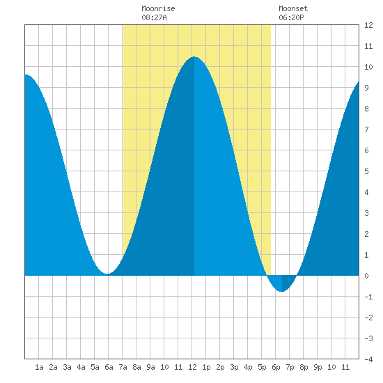 Vaill Island tide chart for Wednesday, October 26, 2022