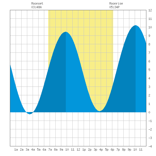 Vaill Island tide chart for Friday, October 7, 2022