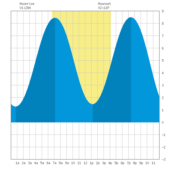Vaill Island tide chart for Saturday, November 19, 2022