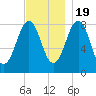 Vaill Island tide chart for Saturday, November 19, 2022