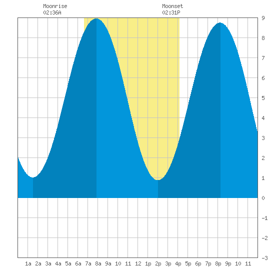Vaill Island tide chart for Sunday, November 20, 2022