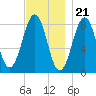 Vaill Island tide chart for Monday, November 21, 2022