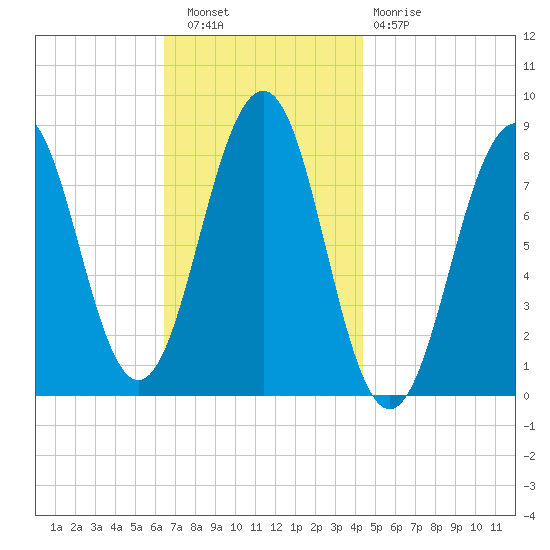 Vaill Island tide chart for Wednesday, November 9, 2022