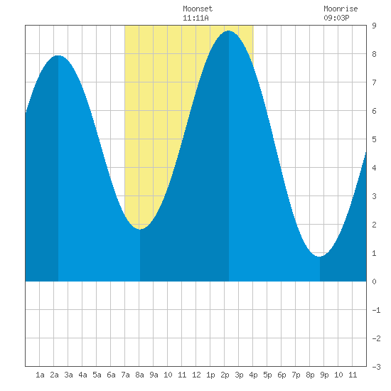 Vaill Island tide chart for Tuesday, December 13, 2022