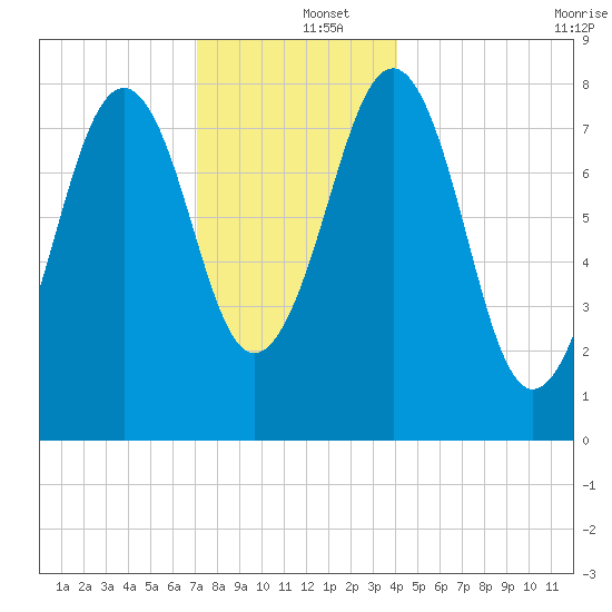 Vaill Island tide chart for Thursday, December 15, 2022