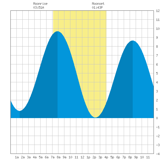 Vaill Island tide chart for Tuesday, December 20, 2022