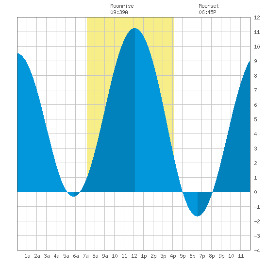 Vaill Island tide chart for Sunday, December 25, 2022