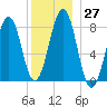 Vaill Island tide chart for Tuesday, December 27, 2022