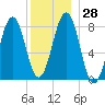 Vaill Island tide chart for Wednesday, December 28, 2022