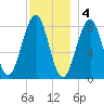 Vaill Island tide chart for Sunday, December 4, 2022